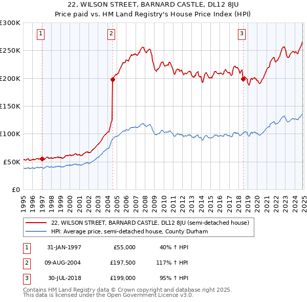 22, WILSON STREET, BARNARD CASTLE, DL12 8JU: Price paid vs HM Land Registry's House Price Index