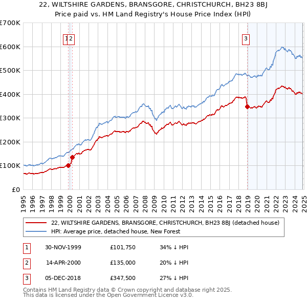 22, WILTSHIRE GARDENS, BRANSGORE, CHRISTCHURCH, BH23 8BJ: Price paid vs HM Land Registry's House Price Index