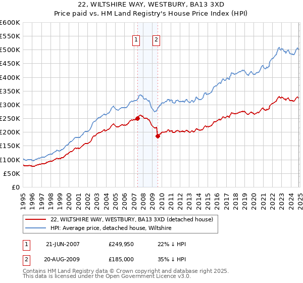 22, WILTSHIRE WAY, WESTBURY, BA13 3XD: Price paid vs HM Land Registry's House Price Index