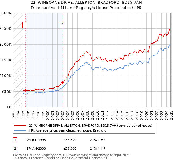 22, WIMBORNE DRIVE, ALLERTON, BRADFORD, BD15 7AH: Price paid vs HM Land Registry's House Price Index