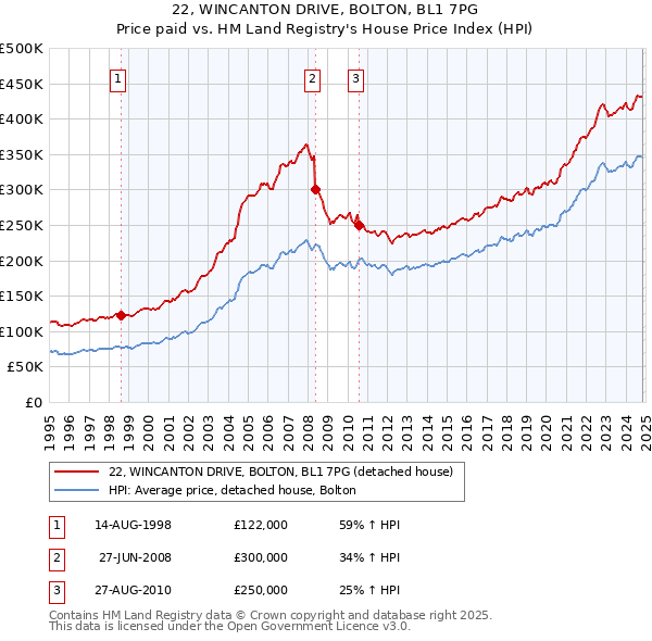 22, WINCANTON DRIVE, BOLTON, BL1 7PG: Price paid vs HM Land Registry's House Price Index