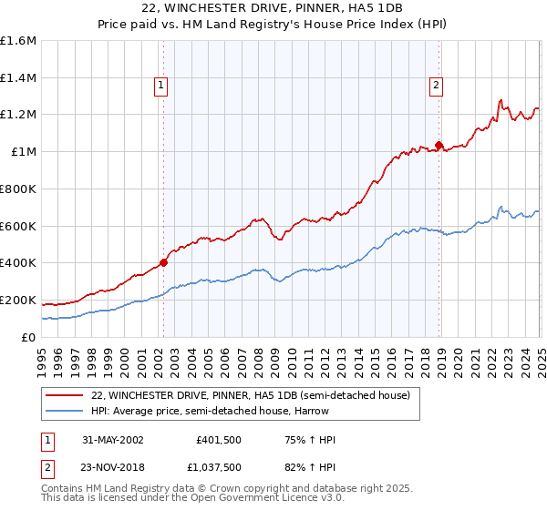 22, WINCHESTER DRIVE, PINNER, HA5 1DB: Price paid vs HM Land Registry's House Price Index