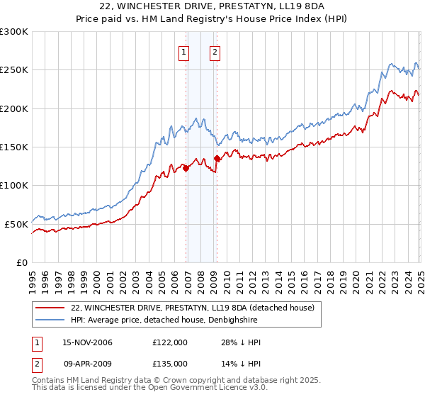 22, WINCHESTER DRIVE, PRESTATYN, LL19 8DA: Price paid vs HM Land Registry's House Price Index