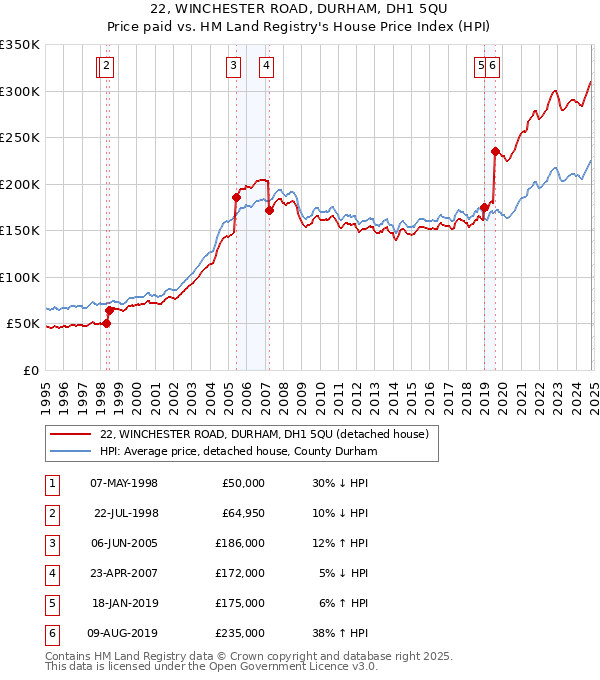 22, WINCHESTER ROAD, DURHAM, DH1 5QU: Price paid vs HM Land Registry's House Price Index