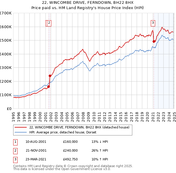 22, WINCOMBE DRIVE, FERNDOWN, BH22 8HX: Price paid vs HM Land Registry's House Price Index