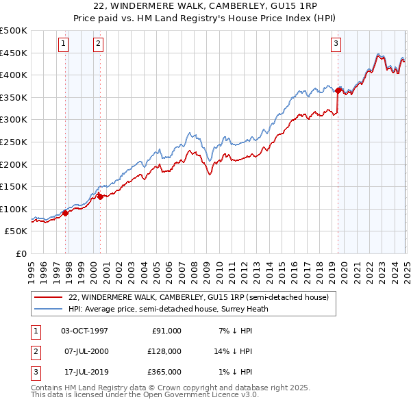 22, WINDERMERE WALK, CAMBERLEY, GU15 1RP: Price paid vs HM Land Registry's House Price Index