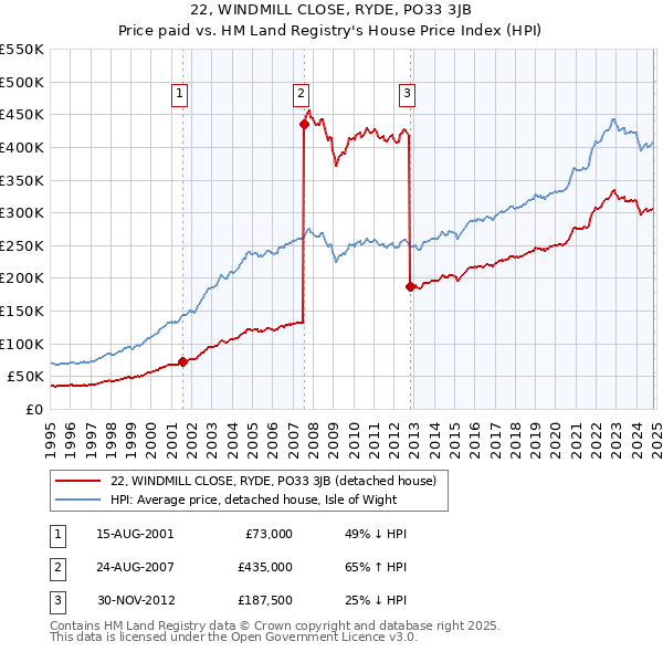 22, WINDMILL CLOSE, RYDE, PO33 3JB: Price paid vs HM Land Registry's House Price Index