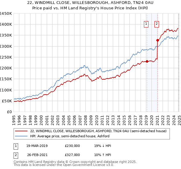 22, WINDMILL CLOSE, WILLESBOROUGH, ASHFORD, TN24 0AU: Price paid vs HM Land Registry's House Price Index