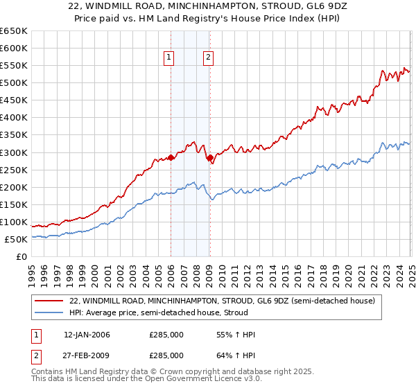 22, WINDMILL ROAD, MINCHINHAMPTON, STROUD, GL6 9DZ: Price paid vs HM Land Registry's House Price Index