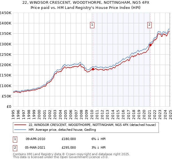 22, WINDSOR CRESCENT, WOODTHORPE, NOTTINGHAM, NG5 4PX: Price paid vs HM Land Registry's House Price Index