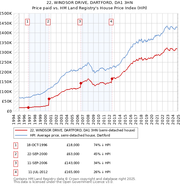 22, WINDSOR DRIVE, DARTFORD, DA1 3HN: Price paid vs HM Land Registry's House Price Index