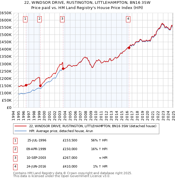 22, WINDSOR DRIVE, RUSTINGTON, LITTLEHAMPTON, BN16 3SW: Price paid vs HM Land Registry's House Price Index