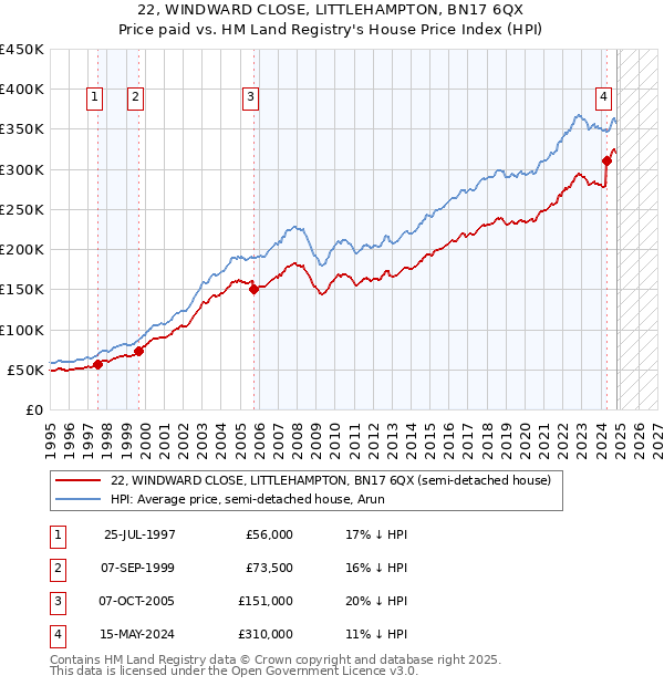 22, WINDWARD CLOSE, LITTLEHAMPTON, BN17 6QX: Price paid vs HM Land Registry's House Price Index