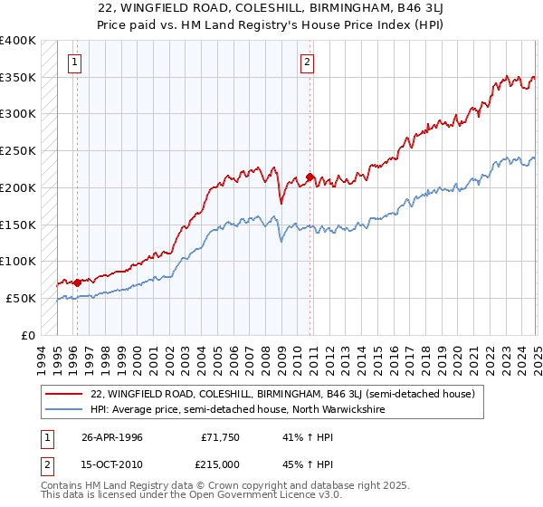 22, WINGFIELD ROAD, COLESHILL, BIRMINGHAM, B46 3LJ: Price paid vs HM Land Registry's House Price Index