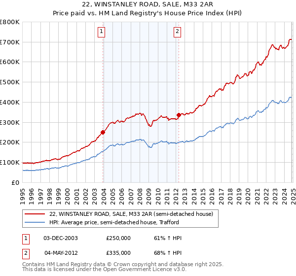 22, WINSTANLEY ROAD, SALE, M33 2AR: Price paid vs HM Land Registry's House Price Index