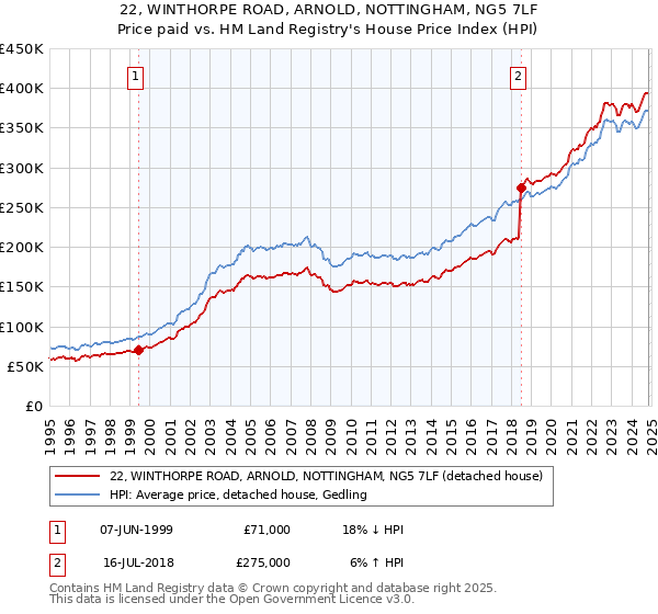 22, WINTHORPE ROAD, ARNOLD, NOTTINGHAM, NG5 7LF: Price paid vs HM Land Registry's House Price Index