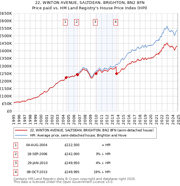 22, WINTON AVENUE, SALTDEAN, BRIGHTON, BN2 8FN: Price paid vs HM Land Registry's House Price Index