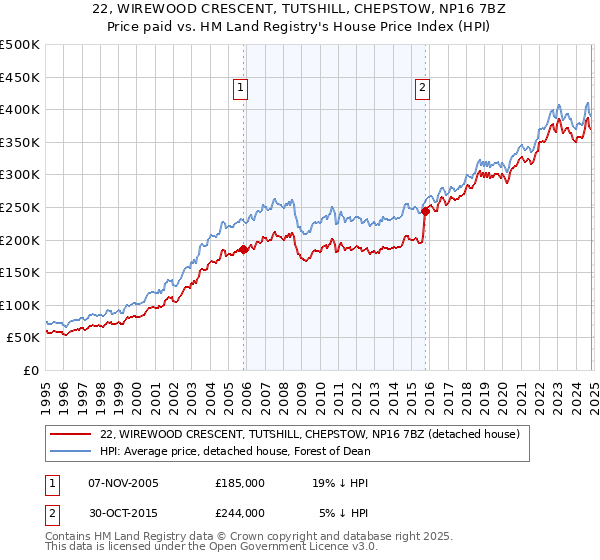 22, WIREWOOD CRESCENT, TUTSHILL, CHEPSTOW, NP16 7BZ: Price paid vs HM Land Registry's House Price Index