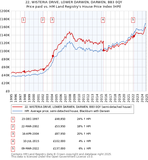 22, WISTERIA DRIVE, LOWER DARWEN, DARWEN, BB3 0QY: Price paid vs HM Land Registry's House Price Index