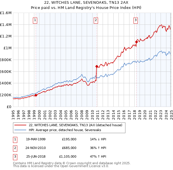 22, WITCHES LANE, SEVENOAKS, TN13 2AX: Price paid vs HM Land Registry's House Price Index