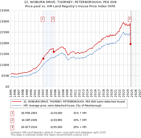 22, WOBURN DRIVE, THORNEY, PETERBOROUGH, PE6 0SN: Price paid vs HM Land Registry's House Price Index