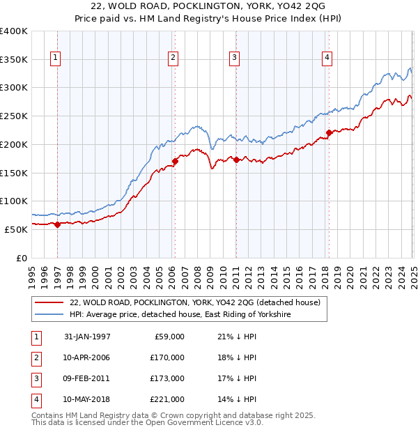 22, WOLD ROAD, POCKLINGTON, YORK, YO42 2QG: Price paid vs HM Land Registry's House Price Index