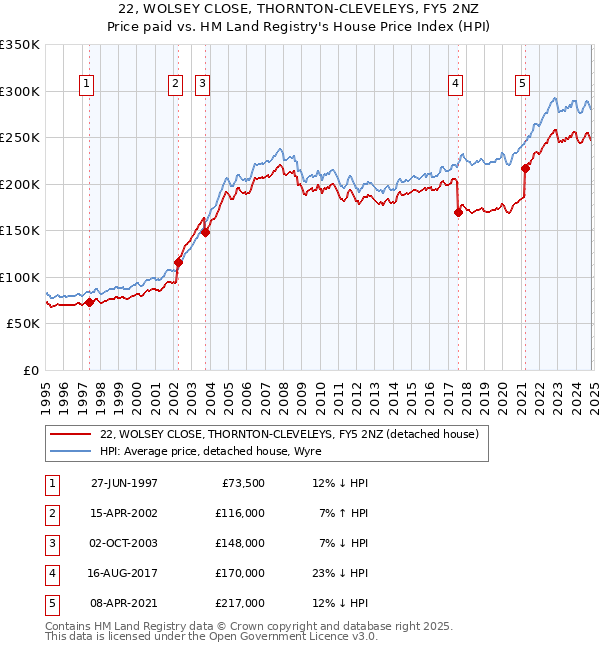 22, WOLSEY CLOSE, THORNTON-CLEVELEYS, FY5 2NZ: Price paid vs HM Land Registry's House Price Index