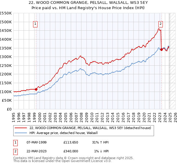 22, WOOD COMMON GRANGE, PELSALL, WALSALL, WS3 5EY: Price paid vs HM Land Registry's House Price Index