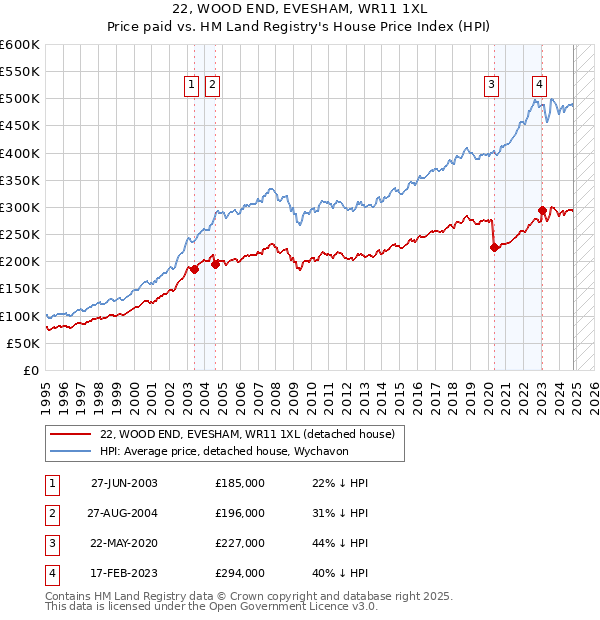 22, WOOD END, EVESHAM, WR11 1XL: Price paid vs HM Land Registry's House Price Index