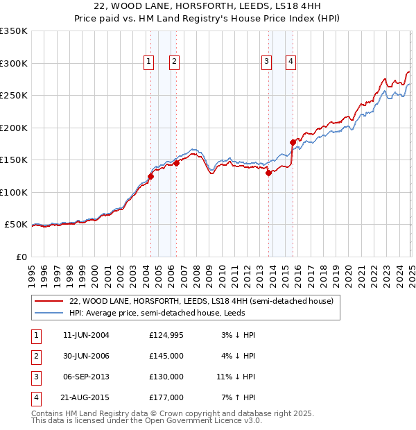 22, WOOD LANE, HORSFORTH, LEEDS, LS18 4HH: Price paid vs HM Land Registry's House Price Index