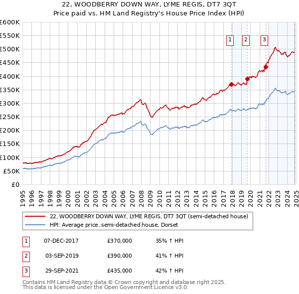 22, WOODBERRY DOWN WAY, LYME REGIS, DT7 3QT: Price paid vs HM Land Registry's House Price Index