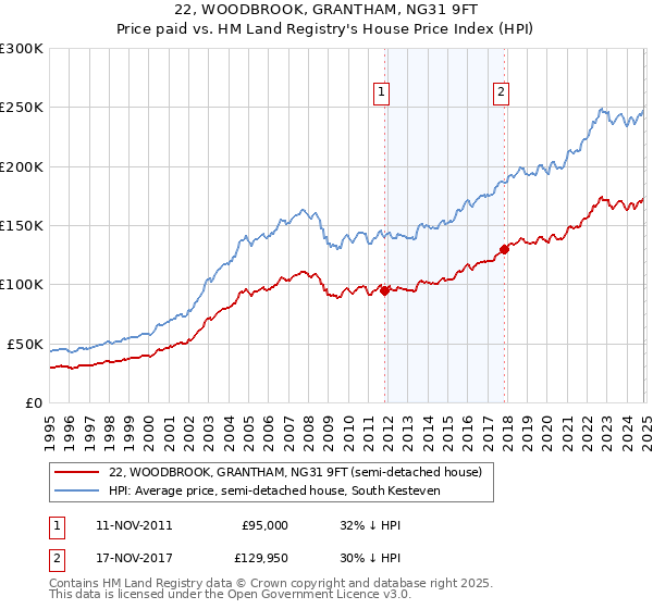 22, WOODBROOK, GRANTHAM, NG31 9FT: Price paid vs HM Land Registry's House Price Index