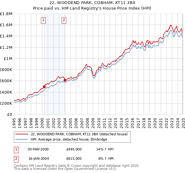 22, WOODEND PARK, COBHAM, KT11 3BX: Price paid vs HM Land Registry's House Price Index