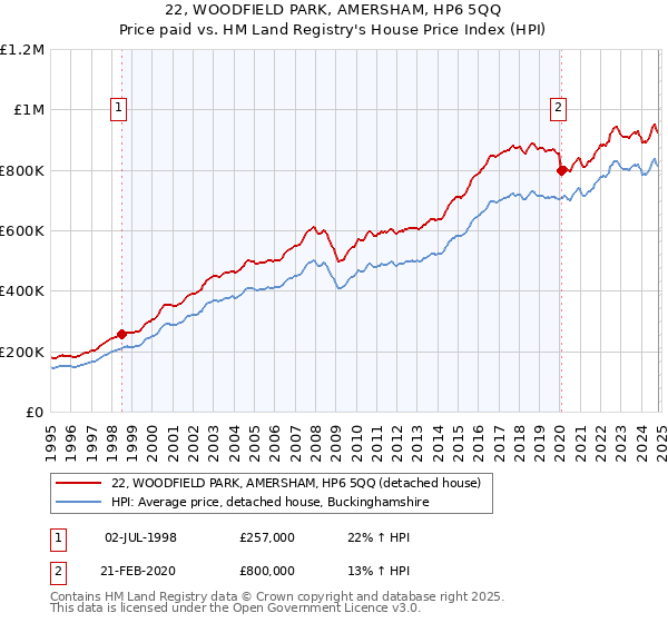 22, WOODFIELD PARK, AMERSHAM, HP6 5QQ: Price paid vs HM Land Registry's House Price Index