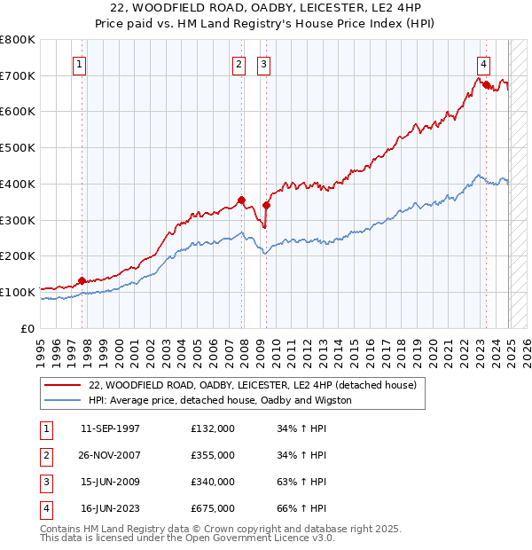 22, WOODFIELD ROAD, OADBY, LEICESTER, LE2 4HP: Price paid vs HM Land Registry's House Price Index