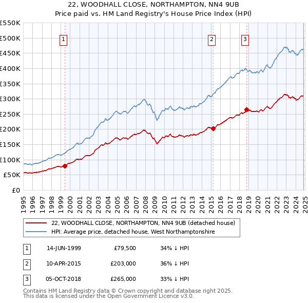 22, WOODHALL CLOSE, NORTHAMPTON, NN4 9UB: Price paid vs HM Land Registry's House Price Index