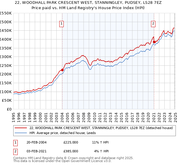 22, WOODHALL PARK CRESCENT WEST, STANNINGLEY, PUDSEY, LS28 7EZ: Price paid vs HM Land Registry's House Price Index