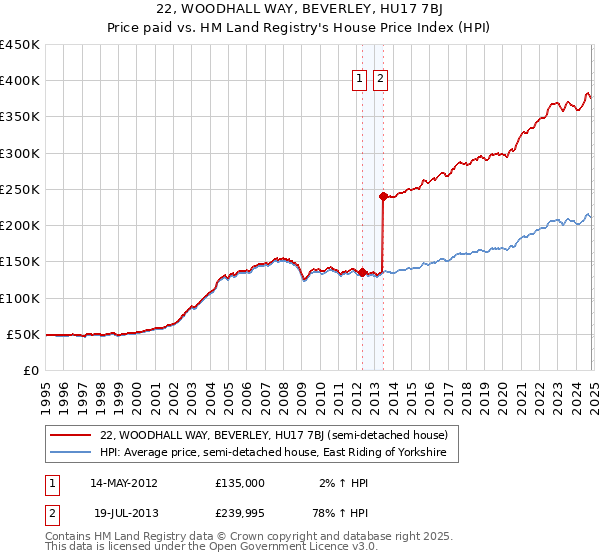 22, WOODHALL WAY, BEVERLEY, HU17 7BJ: Price paid vs HM Land Registry's House Price Index