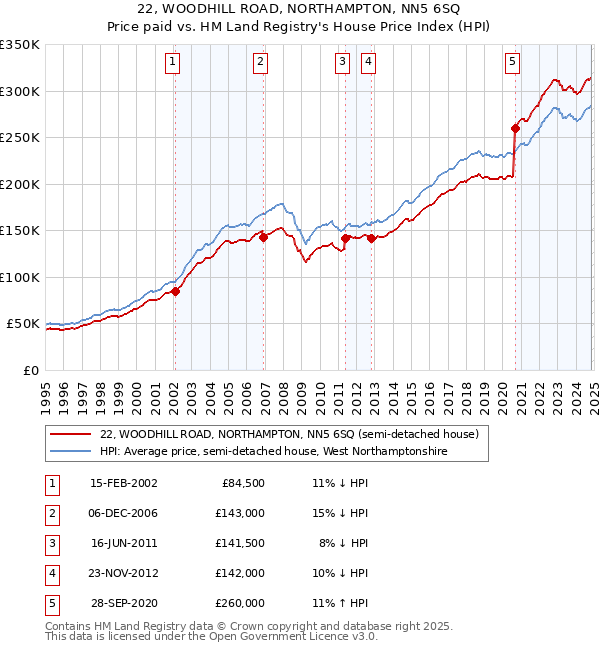 22, WOODHILL ROAD, NORTHAMPTON, NN5 6SQ: Price paid vs HM Land Registry's House Price Index