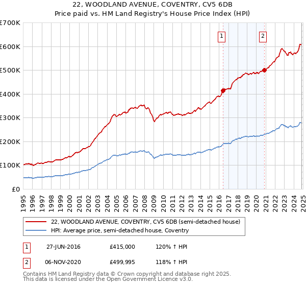 22, WOODLAND AVENUE, COVENTRY, CV5 6DB: Price paid vs HM Land Registry's House Price Index