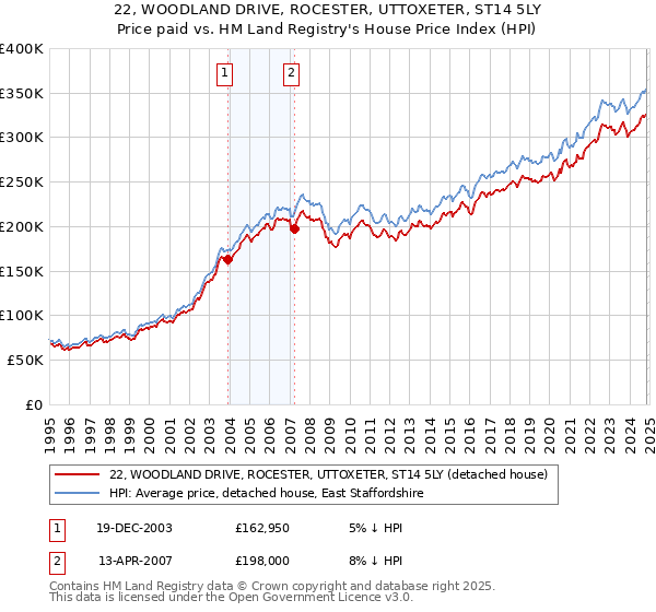 22, WOODLAND DRIVE, ROCESTER, UTTOXETER, ST14 5LY: Price paid vs HM Land Registry's House Price Index