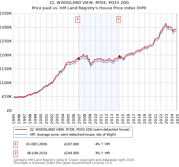 22, WOODLAND VIEW, RYDE, PO33 2DG: Price paid vs HM Land Registry's House Price Index