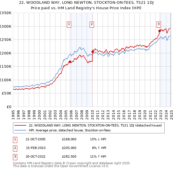 22, WOODLAND WAY, LONG NEWTON, STOCKTON-ON-TEES, TS21 1DJ: Price paid vs HM Land Registry's House Price Index