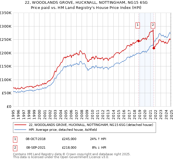 22, WOODLANDS GROVE, HUCKNALL, NOTTINGHAM, NG15 6SG: Price paid vs HM Land Registry's House Price Index