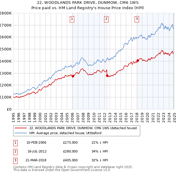 22, WOODLANDS PARK DRIVE, DUNMOW, CM6 1WS: Price paid vs HM Land Registry's House Price Index