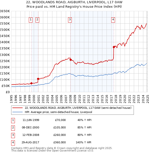 22, WOODLANDS ROAD, AIGBURTH, LIVERPOOL, L17 0AW: Price paid vs HM Land Registry's House Price Index