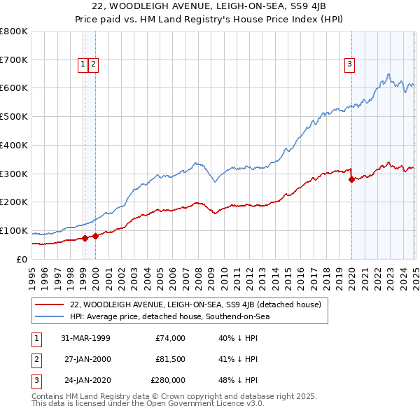 22, WOODLEIGH AVENUE, LEIGH-ON-SEA, SS9 4JB: Price paid vs HM Land Registry's House Price Index