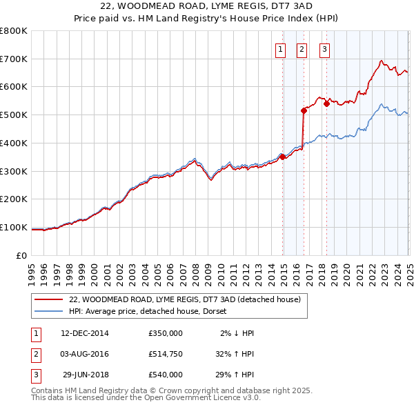 22, WOODMEAD ROAD, LYME REGIS, DT7 3AD: Price paid vs HM Land Registry's House Price Index