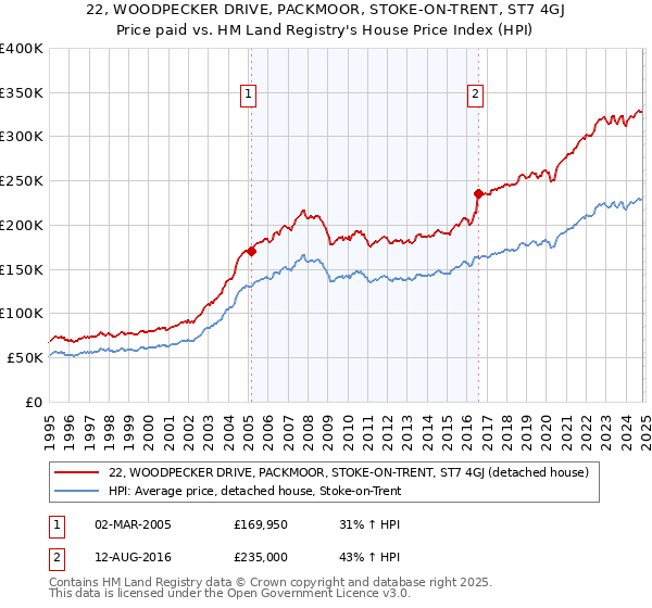 22, WOODPECKER DRIVE, PACKMOOR, STOKE-ON-TRENT, ST7 4GJ: Price paid vs HM Land Registry's House Price Index