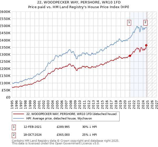 22, WOODPECKER WAY, PERSHORE, WR10 1FD: Price paid vs HM Land Registry's House Price Index